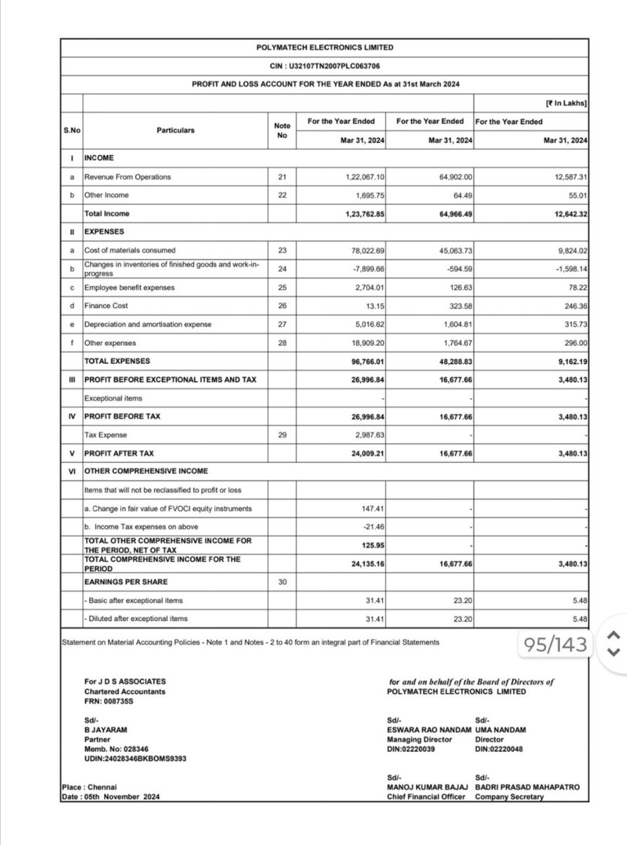 g_vinitha24899's tweet photo. #POLYMATECH ELECTRONICS FY24 RESULTS OUT🚀

Revenue: 1220cr vs 649cr, up 88% YOY
PAT: 240cr vs 166cr, up 44% YOY
EPS: 31 vs 23, up 34% YOY

#polymatech
#unlisted
#Fy24results
#stocknews
#stocksupdate https://t.co/w7wiNvgQcL