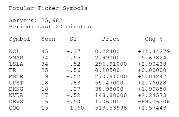 Cotto's tweet photo. MOST POPULAR STOCKS - LAST 20 MINS #FRIDAYVIBE #STOCKS #STOCKMARKET #STOCKTRADING #FRIDAY #THEMARKET #STOCKOPTIONS #STOCKOPTIONSTRADING #DAYTRADING #DAYTRADER #POPULARSTOCKS #SHARES #UNUSUALACTIVITY #MARKET #MARKETINSIGHTS #PREMARKET
$NCL $VMAR
$TSLA $ER
$MSTR $UPST
$DKNG $NVDA
$DEVS $QQQ