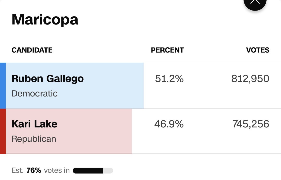 realLizUSA's tweet photo. You know why it’s taking so long? They’re trying to figure out how to keep Gallego below Trump, but higher than Lake. And they’re printing all the ballots to match their bogus down ballot result. 

Ban voting machines, ban extended counting, and prosecute the cheaters! https://t.co/vqcz27znN9