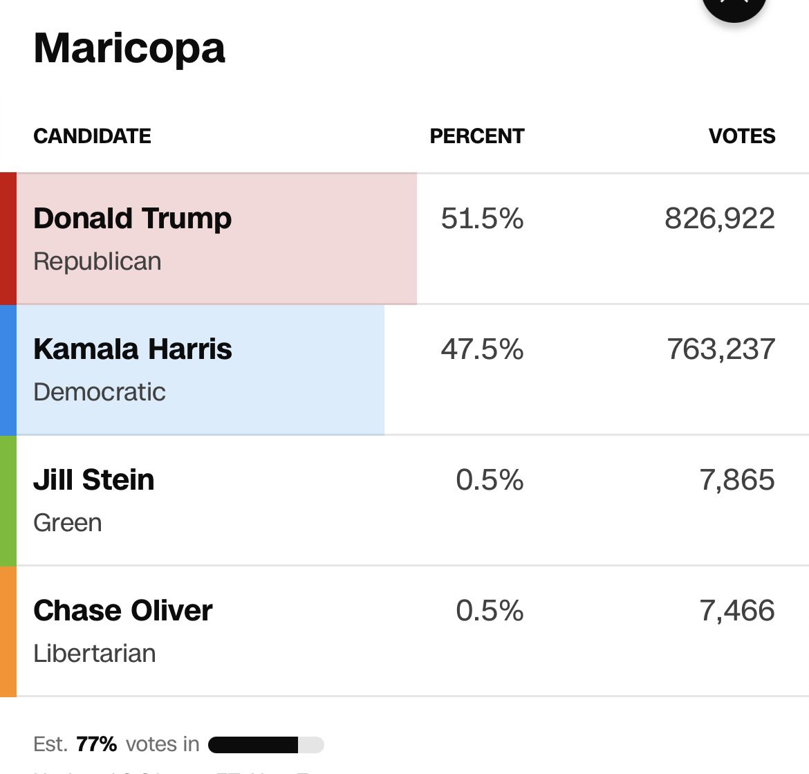 realLizUSA's tweet photo. You know why it’s taking so long? They’re trying to figure out how to keep Gallego below Trump, but higher than Lake. And they’re printing all the ballots to match their bogus down ballot result. 

Ban voting machines, ban extended counting, and prosecute the cheaters! https://t.co/vqcz27znN9
