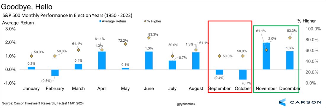 RyanDetrick's tweet photo. No, don't blindly invest in only seasonality, but we just left the worst two months and are now in the best two months of the year during an election year. https://t.co/RcqzkqsIFK