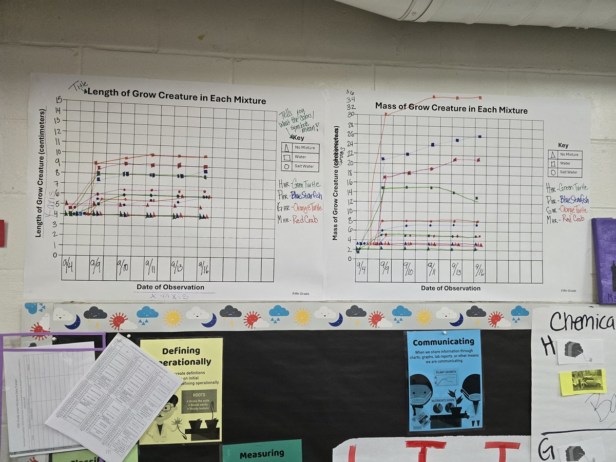 Ms. Hoffman's 4 classes at Mort wrap up their 2nd Long term Investigation - Under the Dome.  Sdts keep data  in their notebooks. All classes' data are  displayed on charts so they can compare data from all classes and talk about trends/patterns. <a href="/WeAreHAEST/">HAEST</a> <a href="/HCPSElemScience/">HCPSElemScience</a>