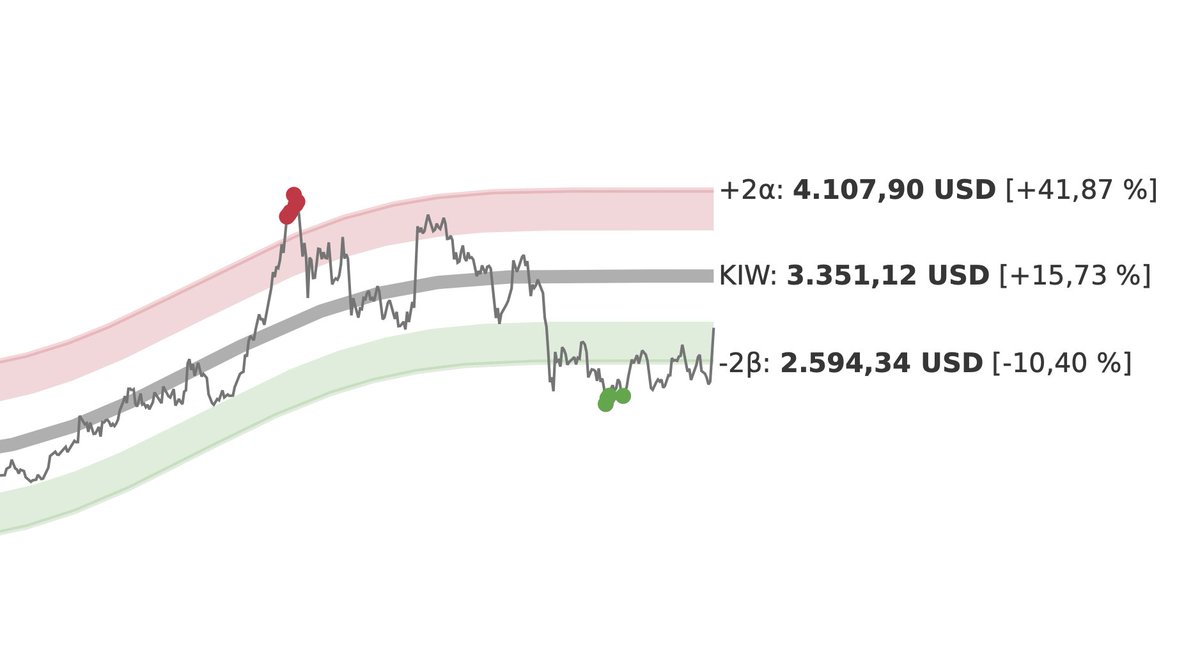 qx_analytics's tweet image. Ethereum $ETH: Steht ein bullisher Kursausbruch zu neuen Hochs bevor?