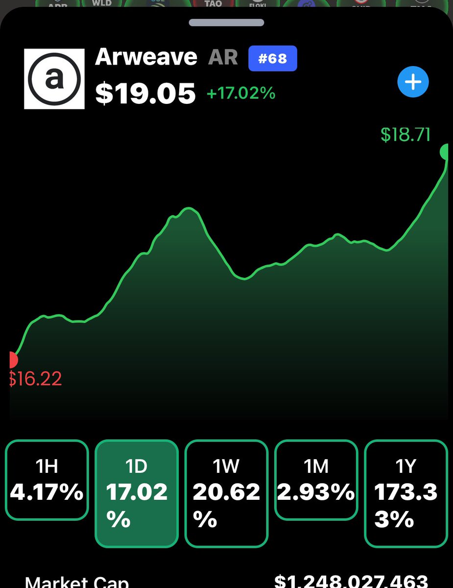 Seems the seller that has been keeping $AR price down is out! The resistance has disappeared….