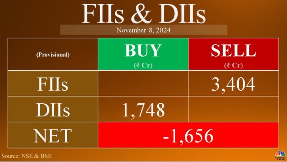 CA_Ram_k's tweet image. Institutional Trading Activity 🏛️ | 08 November 2024

• @DII: Net buying activity with purchases totaling ₹1,748.44 crores 👍🏼
• @FII: Net selling activity with sales amounting to ₹3,404.04 crores 👎🏼

#InstitutionalTrading #MarketUpdate