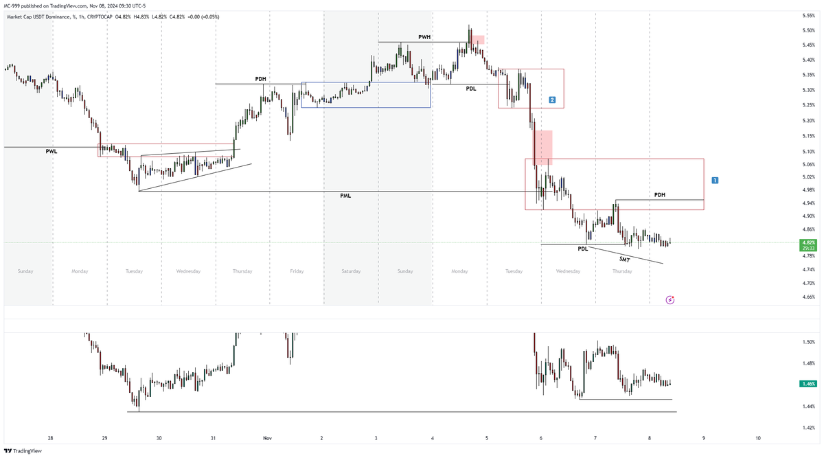 AnalyseFx's tweet photo. #kripto 

USDT.D ve USDC.D

Bitcoin ve altcoinler tarafında bir düzeltme hareketi gözlemleyebiliriz. Potansiyel geri çekilmeler alım fırsatları olarak değerlendirilebilir.

* USDT.D özelinde sırasıyla 1 ve 2 numaralı alanlara reaksiyonları takip edeceğim. https://t.co/57S83myied