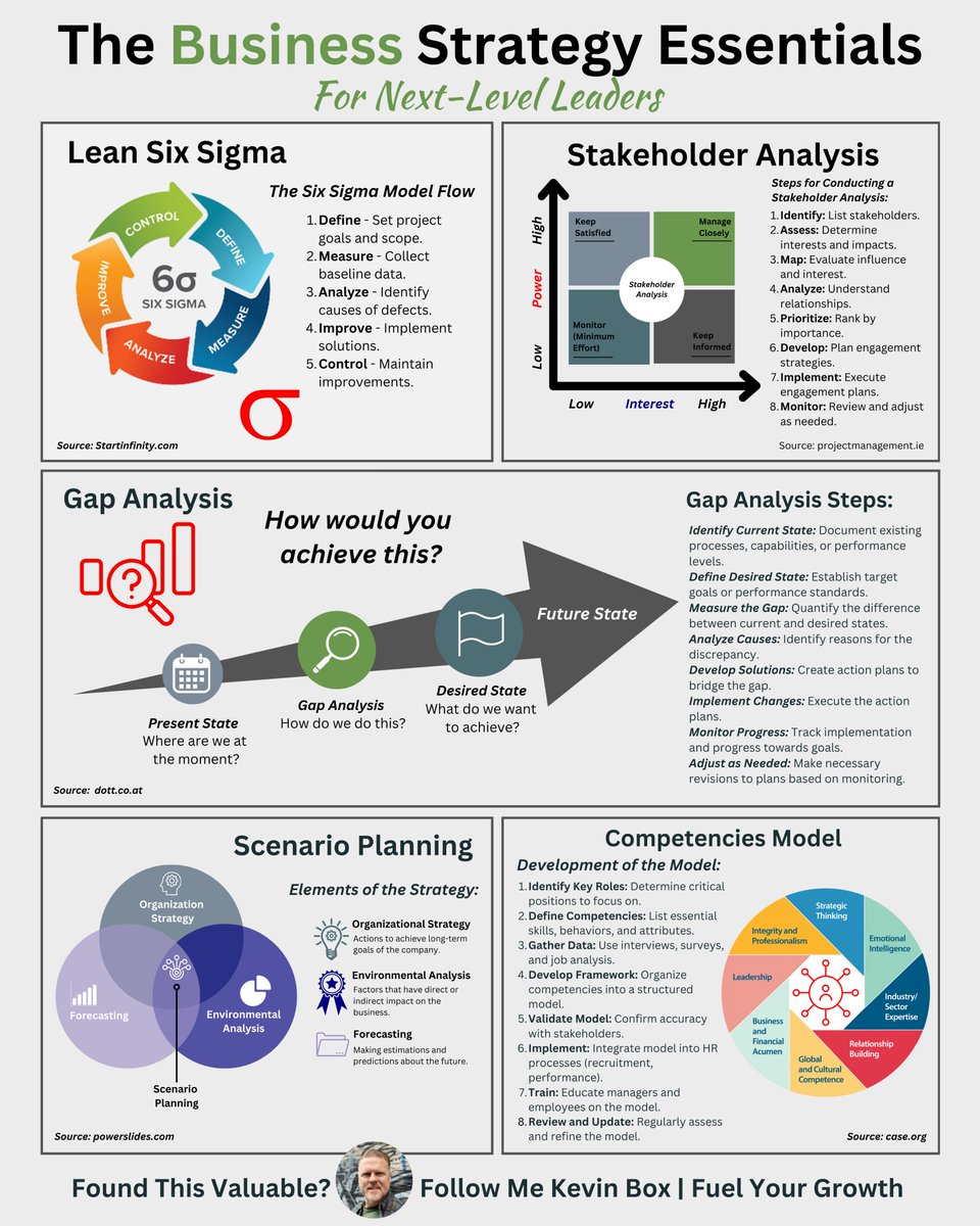 Fuel_YourGrowth's tweet photo. Ready to launch your career into the stratosphere? 

Study these 5 Essential Business Models.

This infographic includes:
 
1. Six Sigma
2. Stakeholder Analysis
3. Gap Analysis
4. Scenario Planning
5. Competencies Model

If you like this post, ♻ 𝗥𝗲𝗽𝗼𝘀𝘁 to educate your network and 𝗳𝗼𝗹𝗹𝗼𝘄 𝗺𝗲 @Fuel_YourGrowth