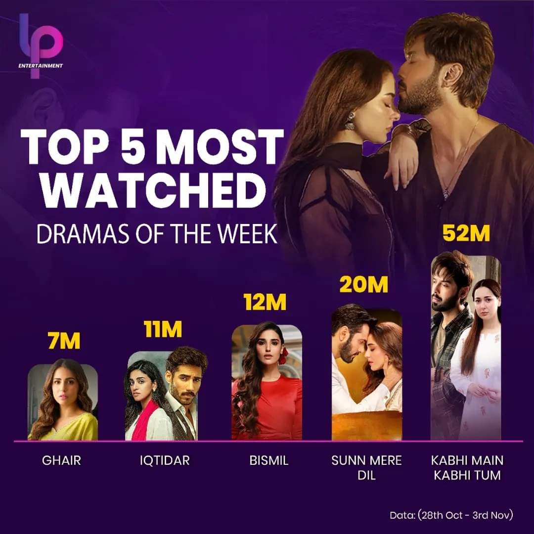 WorldCeleb10's tweet photo. Here’s a look at the top 5 most-watched dramas of the week in the double-episode category! 🔥🙌

Taking the lead is Kabhi Main Kabhi Tum, followed by Sunn Mere Dil,Bismil secures the 3rd spot, while Iqtidar and Ghair hold strong at the 4th and 5th positions, respectively. https://t.co/Ly9rzXg5qy