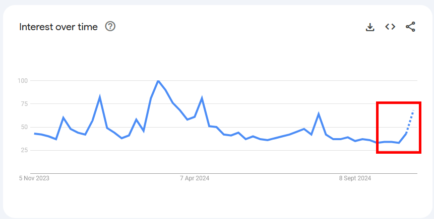 coinbureau's tweet photo. Is retail starting to wake up 👀

Google search trends for "Bitcoin". https://t.co/VhIPx92ia5