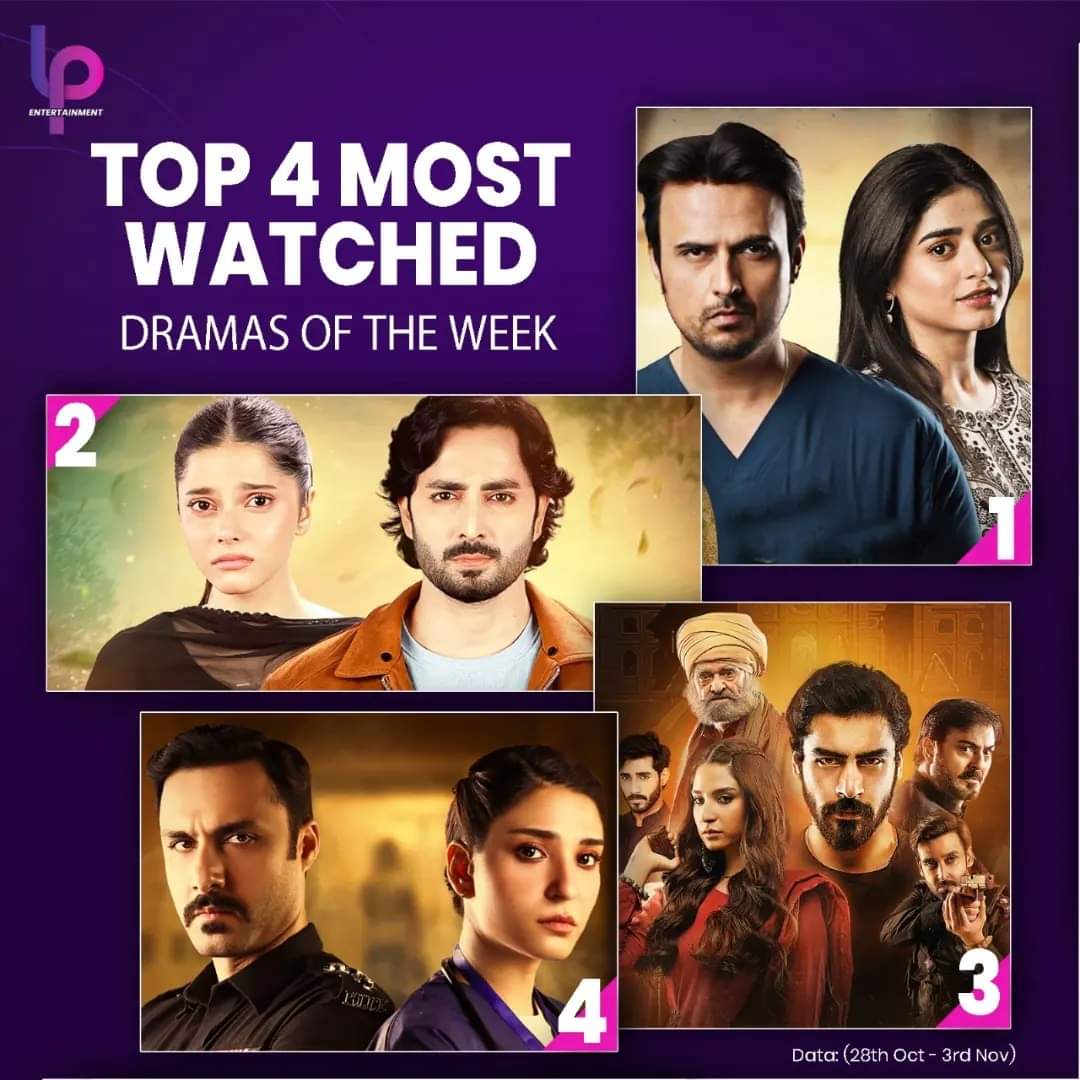 WorldCeleb10's tweet photo. Checkout the most watched dramas of last week in Single Episode per Week Category.

#Jafaa: 12M
#TeriChhaonMein: 7M
#DuniyaPur: 6.5M
#Nadaan: 2M

#LPEntertainment #MostWatchedDramas #SingleEpisodePerWeek #PakistaniDramas https://t.co/RSuU0cF8ez