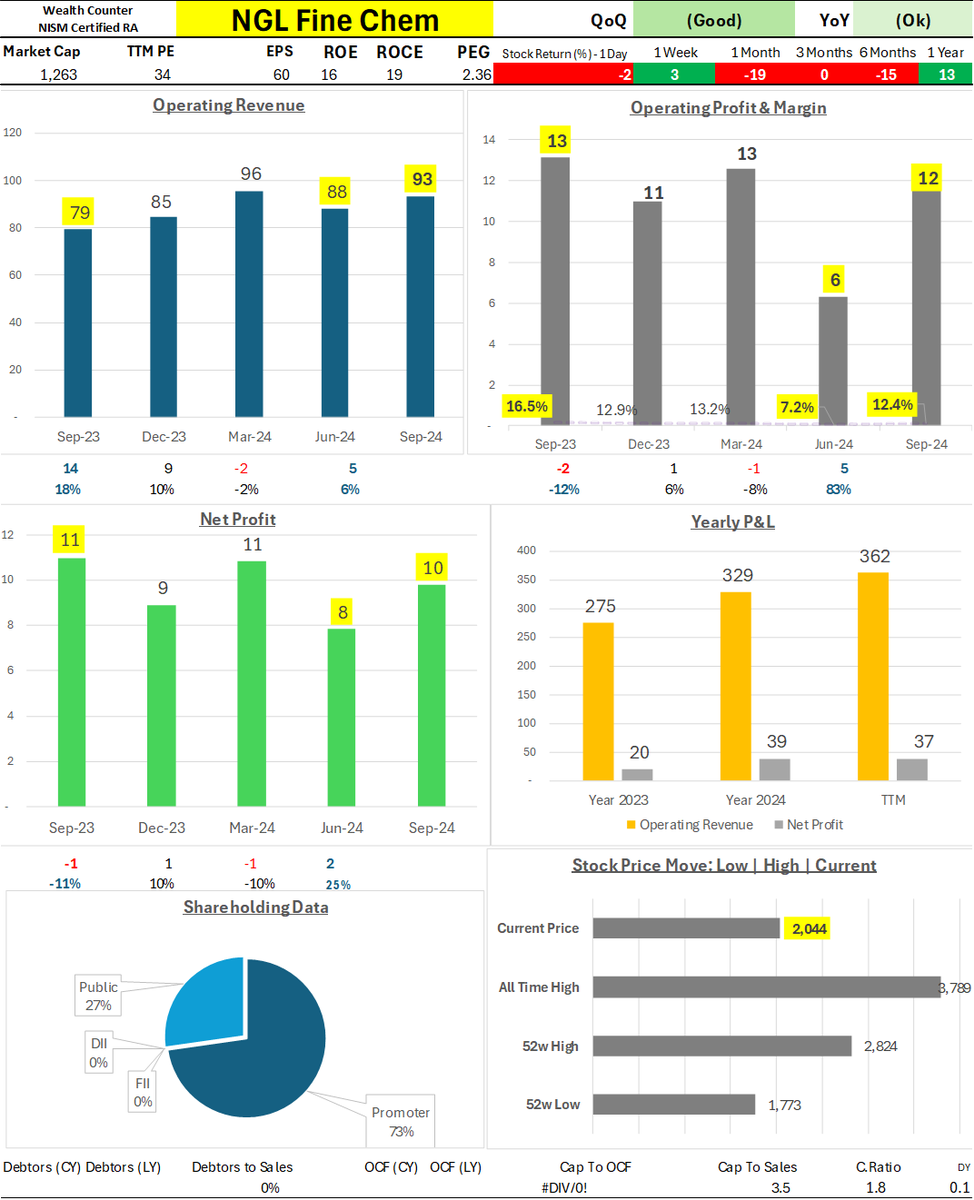 Wealth_Counter's tweet photo. NGL Fine Chem - #NGLFineChem
Good QoQ growth, with moderate YoY gains as revenue and profit improved, though operating margin remained mixed.
Operating Revenue at 93; QoQ: 88 (+5.7%), YoY: 79 (+17.7%).
Operating Profit at 12; QoQ: 6 (+100%), YoY: 13 (-7.7%).
Net Profit at 10; QoQ: 8 (+25%), YoY: 11 (-9.1%).
Operating Margin at 12.4%; QoQ: 7.2%, YoY: 16.5%.