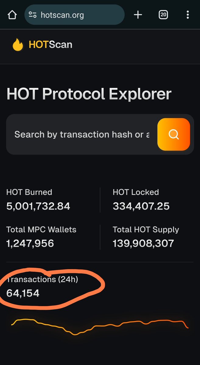 How often do you visit the HotScan to see what's going on? Here is it, $hot pulls thousands of daily transactions. The project is presently below 150 Million Total Supply. Instead of wasting time on meme projects that promises peanut without a utilities, focus and build with $Hot