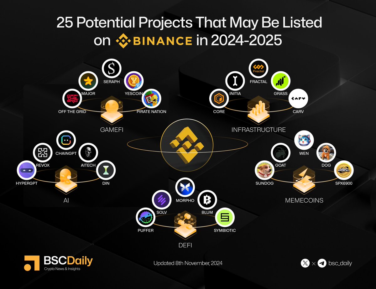 🎉 25 Potential Projects That May Be Listed on #Binance in 2024 #Binance  listing criteria: • Valuation: Small-medium relative to peers • Tokenomics:  Strong community focus, moderate initial supply, limited external  allocation •