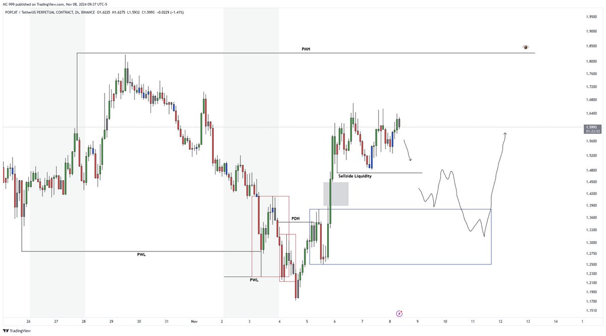 AnalyseFx's tweet photo. #altcoin 

POPCATUSDT.P

3 ve 4 Kasım tarihlerinde oluşan swing low lar, long likidasyonları gerçekleştiren ve ardından fiyatı tersine çeviren fiyat hareketleri oldular. 

Bu paralele gerçekleşecek düzeltme hareketinde long yönlü pozisyonlar alınabilir düşüncesindeyim. https://t.co/heXtPzCePx