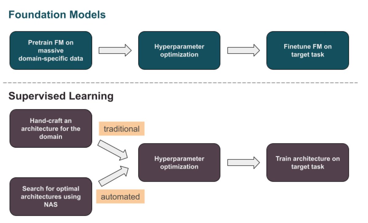 Specialized Foundation Models Struggle to Beat Traditional Supervised Learning Baselines

1. This study provides a rigorous comparison between specialized foundation models (FMs) and traditional supervised learning approaches, revealing that well-tuned CNNs and simple