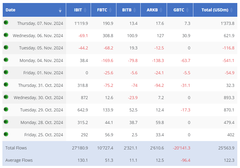 Since Trump's victory on Wednesday, #Bitcoin has continued pushing into price discovery with a new high at $77'000. The price surge can be attributed to the positive reaction in traditional markets as well as hope for a better environment for digital asset under the new