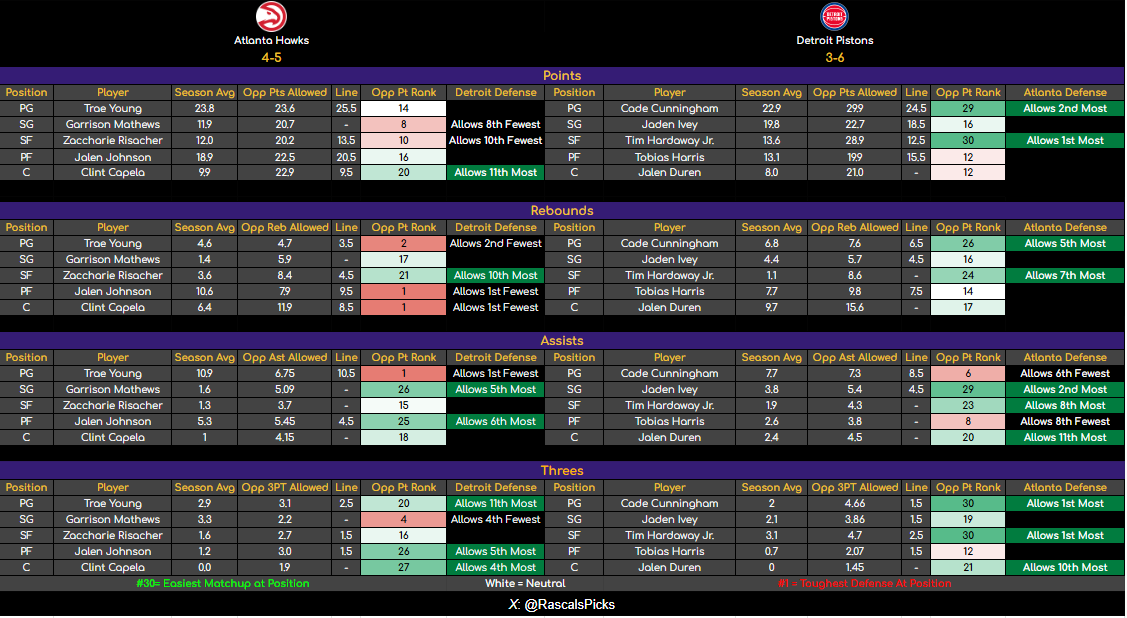 RascalsPicks's tweet photo. 🔥 Nov 8 NBA Team vs. Position Sheets 🔥

Good morning and Happy Friday! 🌅

Massive slate today of NBA - so much data to choose from! 📊

🔍 Reminders:
Check for injuries, player positions & lineup updates 🔄

🟢 #30 = easiest matchup
🔴 #1 = toughest matchup

If these help you cash, hit that like ❤️ and repost to share the love!

#NBATwitter #BettingCommunity #GamblingTwitter #PlayerProps #GamblingX #CheatSheets #NBAPicks #SportsGambling #NBA #Fantasy