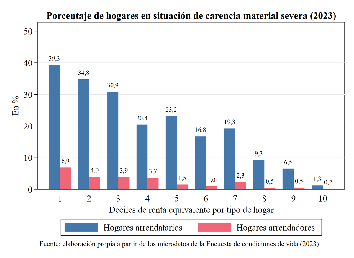 AdrianRialQ's tweet photo. Esta combinación de bajos ingresos y elevado gasto en alquiler también provoca que la carencia material severa afecte de manera desproporcionada a los hogares arrendatarios. https://t.co/QG1JkIwwFF