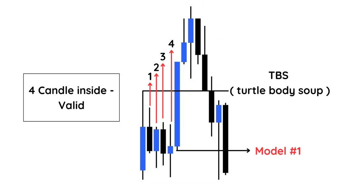 CRT ( Candle Range Theory ) + TBS ( turtle body soup ) TBS Entry ...