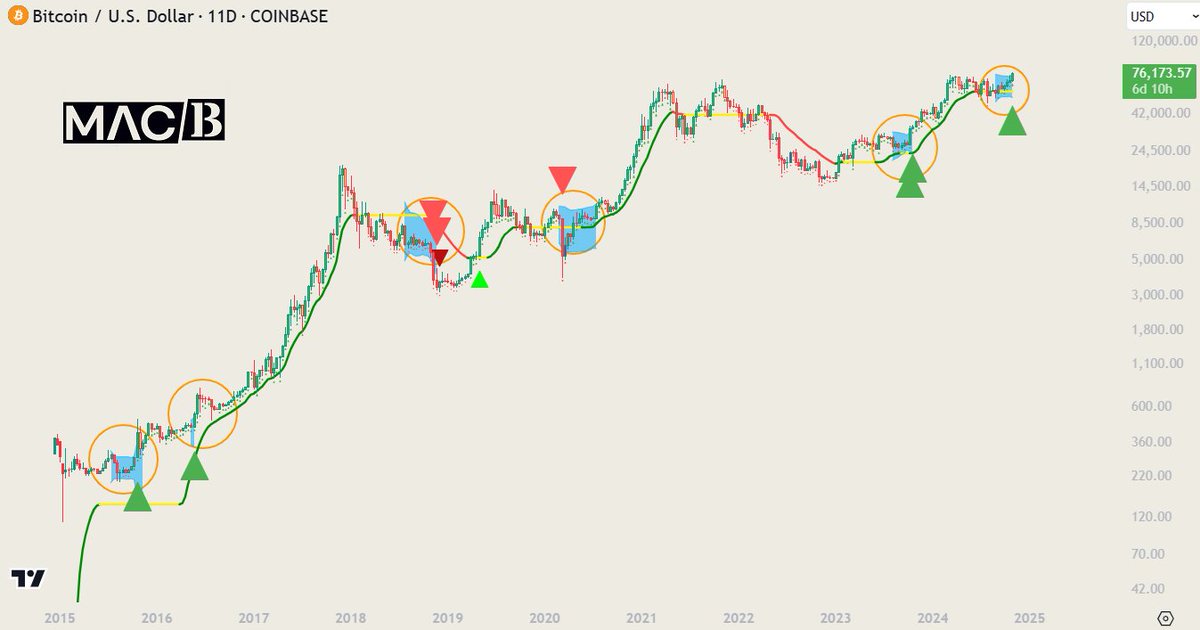 MacB_Trader's tweet photo. #BTC $BTC Bitcoin printing beautiful signal on 11D chart with MACB Indicator. Historically this is 6th time we see this. 4th time pointing upwards
#MACB https://t.co/pLLV2kG6b4