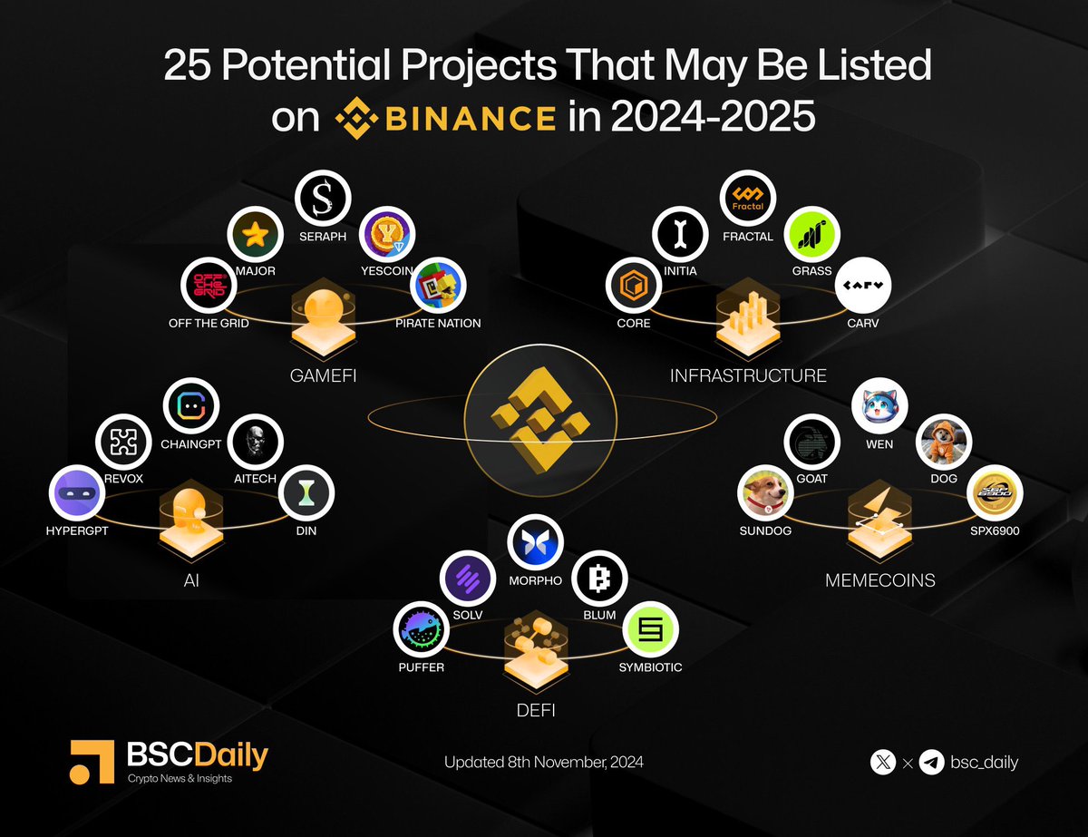 chototpi's tweet photo. 🧑‍🚀✨ 25 Potential Projects That May Be Listed on #Binance  in 2024👀

#Binance  listing criteria:
                                                                                                                                                                                                                                                                                                                                                                                                                                                                                                                                                                                                                                                                                                                                                                                                                                                                                      
• Valuation: Small-medium relative to peers
• Tokenomics: Strong community focus, moderate initial supply, limited external allocation
• Product: Strong product-market fit, self-sustaining, MVP, innovation preferred
• Community: Organic growth, engaged user base
• Compliance: Adherence to regulations and standards

#AI 
@hypergpt @ReadOnMe3n @AITECHio @din_lol_ @Chain_GPT

#GameFi 
@Yescoin_Fam @PirateNation  @playoffthegrid @majoroftelegram @Seraph_global

 #Infrastructure
@Coredao_Org  @initiaFDN @fractal_bitcoin @getgrass_io @carv_official 

 #Memecoins
@wenwencoin @SUNDOG_TRX @spx6900 @dogbtc_ @gospelofgoatse 

 #DEFI
@puffer_finance @SolvProtocol @MorphoLabs @symbioticfi @blumcrypto
 
Did we miss any gems?🧐