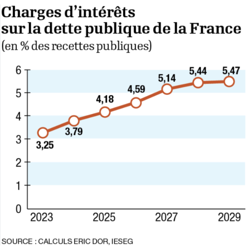 agora_france's tweet photo. La France a dépensé 38,6 milliards d’euros pour rembourser les intérêts de sa dette.

Et ce chiffre pourrait atteindre 74 milliards d’euros en 2027.

Nos experts financiers vous ont rédigé un nouveau rapport pour préparer votre épargne à cette descente aux enfers…