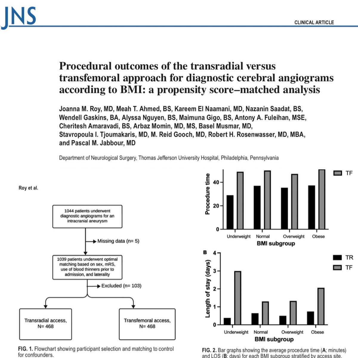 Another paper by our brilliant post doc <a href="/Joannaroy99/">Joanna Roy</a> TRA Versus TFA stratified according to BMI :
1-Normal BMI, Overweight and Obese patients who had TRA experienced respectively a decrease in procedure time by 11,10 and 13 minutes compared to TFA
2- LOS for TFA was the highest