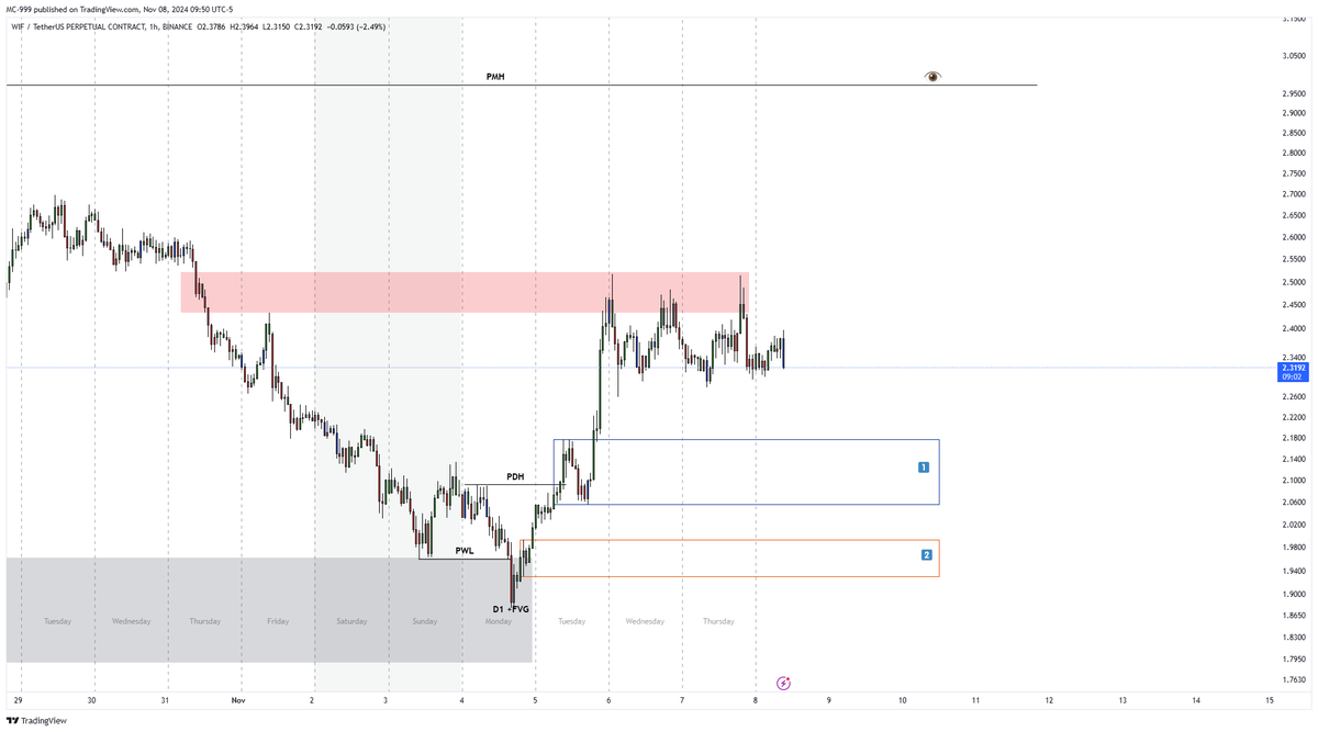 AnalyseFx's tweet photo. #Altseason 

WIFUSDT.P

Discount/ucuz bölgede kalan flag limit (1) ve kink (2) seviyeleri alım yönlü pozisyonlar için takip edilebilir. İlgili destek bölgelerinden bir önceki ayın zirvesine (PMH) doğru bir hareketin muhtemel olabileceğini düşünüyorum. https://t.co/PcTr80Dv1s