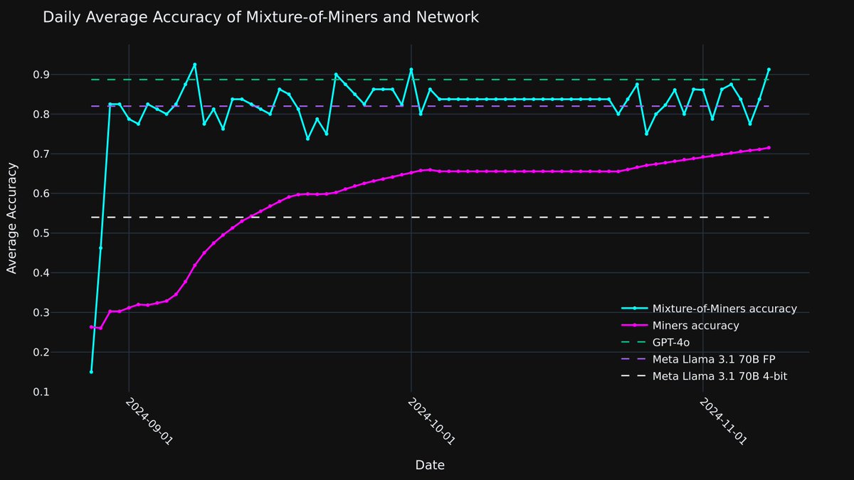 crux (@macrocrux) on Twitter photo Subnet 1 is pushing the limits of intelligence further than ever. By combining the outputs of multiple agents, we can now produce responses that exceed GPT-4o.
Meet <a href="/MacrocosmosAI/">Macrocosmos</a> 's Mixture of Miners. Subnet 1 is pushing the limits of intelligence further than ever. By combining the outputs of multiple agents, we can now produce responses that exceed GPT-4o.
Meet <a href="/MacrocosmosAI/">Macrocosmos</a> 's Mixture of Miners.
