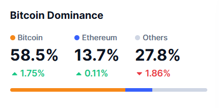 Orriaapp's tweet photo. 🚀La dominance du $BTC est à 58 % aujourd'hui.💸

Lors des précédentes phases de croissance, elle est historiquement descendue jusqu'à 38 %.

Les deux zones jaunes représentent les précédents #bullrun . 💵

On observe qu'avant chaque phase, la dominance du $BTC se maintient toujours autour de 60 %, voire plus.

Nous ne sommes qu'au début ! 🚀