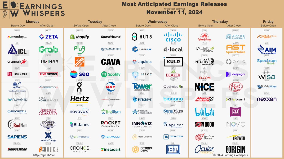 eWhispers's tweet image. #earnings for the week of November 11, 2024

earningswhispers.com/calendar

$SHOP $SOUN $MARA $BABA $CAVA $SPOT $AMAT $DIS $PLUG $HD $MNDY $OXY $RKLB $BSEM $ZETA $SE $RKT $CSCO $ASTS $WULF $ONON $OKLO $HUT $NVAX $HTZ $LUNR $CART $TLN $BITF $GRAB $JD $LAZR $ALT $CRON $ICL $NICE $CYBR…