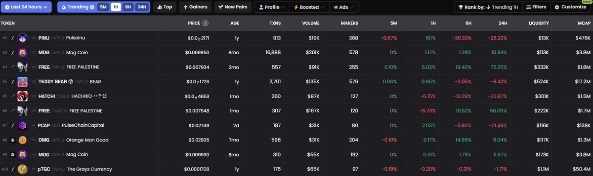 PulseInu's tweet image. We're currently seeing a $PINU whale selling off a huge portion of their #PulseInu tokens, causing the price to drop by 70%. This dip was absorbed within just 40 minutes, bringing the price back to last week’s levels. 

Thank you, whale! We’re now the #1 trending project on
