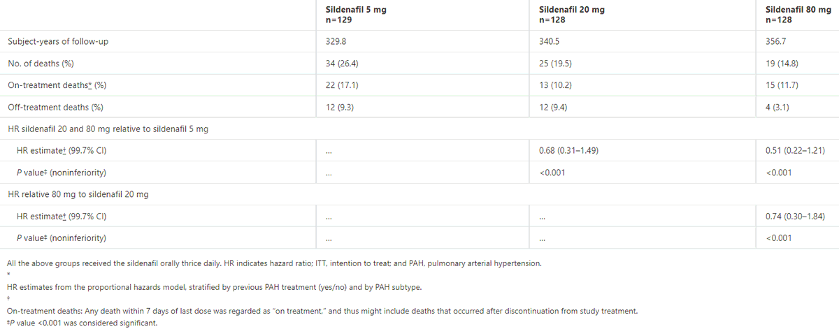 SCCM_CPP's tweet photo. #CPPPSU Highlights: A study from @CircAHA found that sildenafil 80 mg TID was safe for the treatment of pulmonary arterial hypertension. Worse outcomes in the 5 mg TID group led to the removal of this dose from the drug prescribing information. #PharmICU https://t.co/woOYBV3kpL https://t.co/3QB37n6x9h