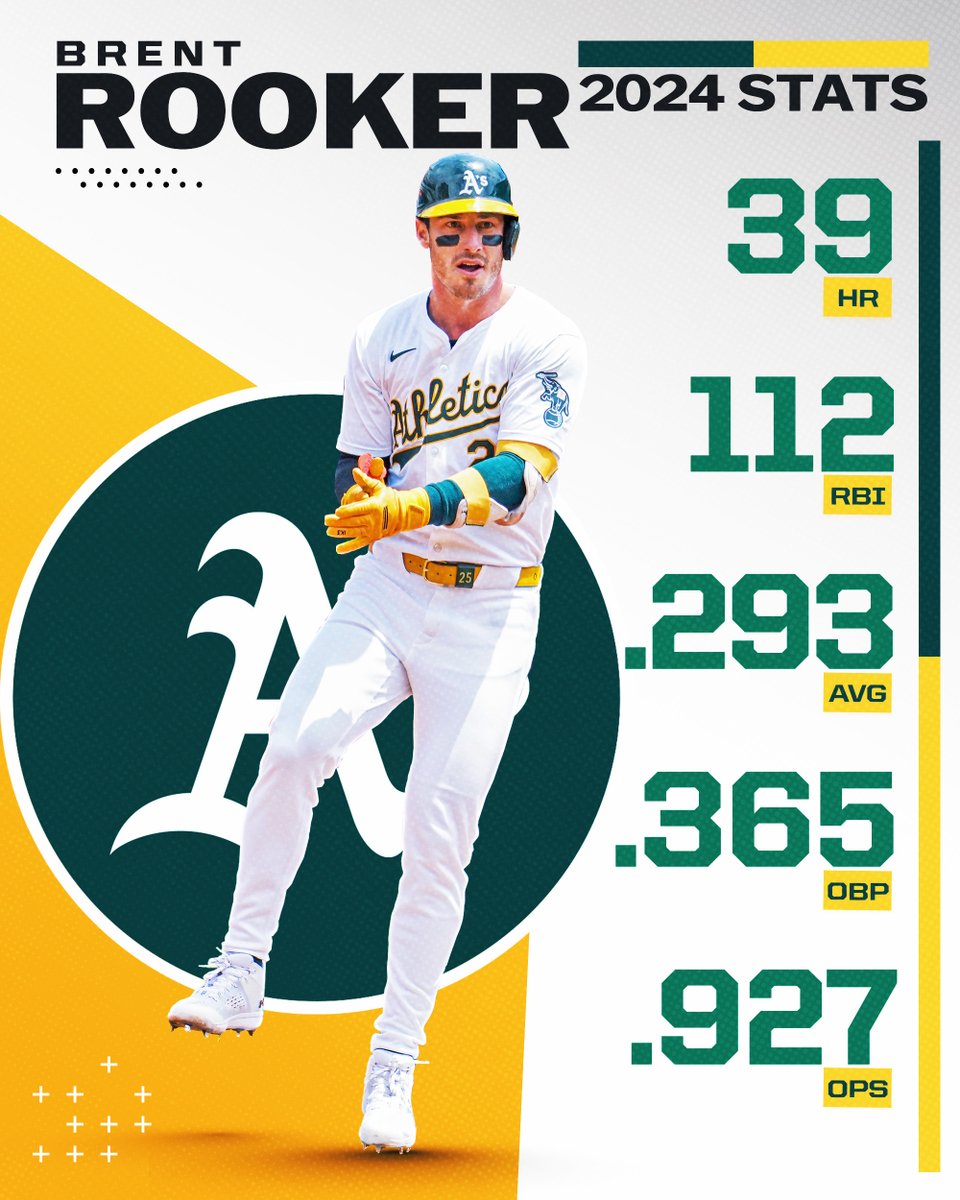 MLB's tweet image. Brent Rooker hit a career-high 39 HR in 2024 😤

What's in store for his 2025 season?