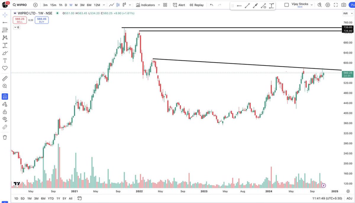 nirajshukla94's tweet photo. #WIPRO CMP 560

After making a Double Top way back in 2021 and 2022, it corrected quite a bit.

Since 2023 it seems like a reversal happening and now at a key Resistance.

Any move above that could easily bring this to its ATH.

The good part is that the Sector also look good... https://t.co/sBkDMWIrCt