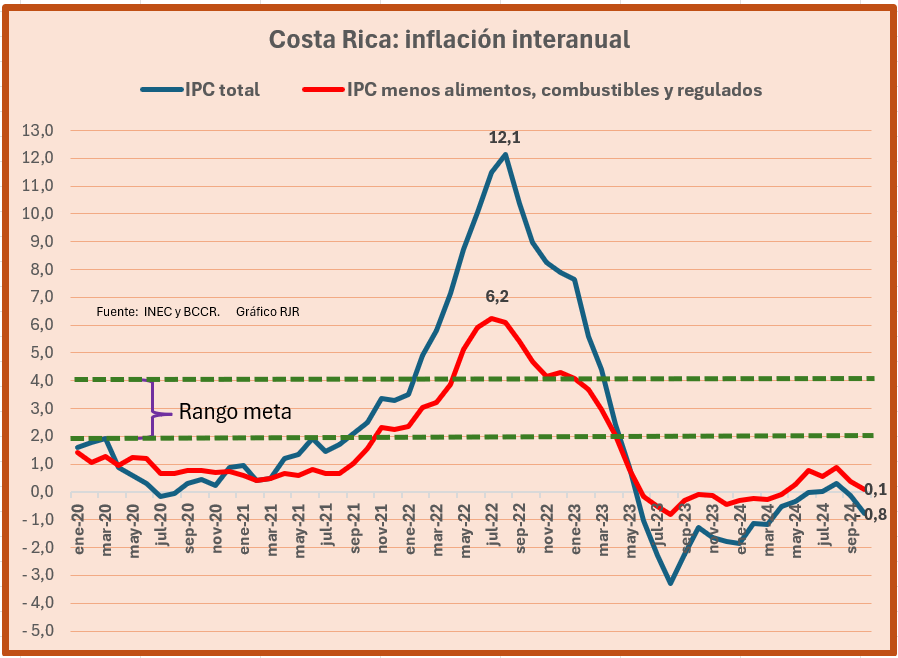 1. El BCCR no está cumpliendo su meta de ubicar la inflación en un rango entre 2 y 4 por ciento, desde hace año y medio.
2. La inflación interanual del mes de octubre fue negativa en 0,8 si se mide con todo el IPC  y de 0,1 positiva si se mide con la parte más estable del IPC