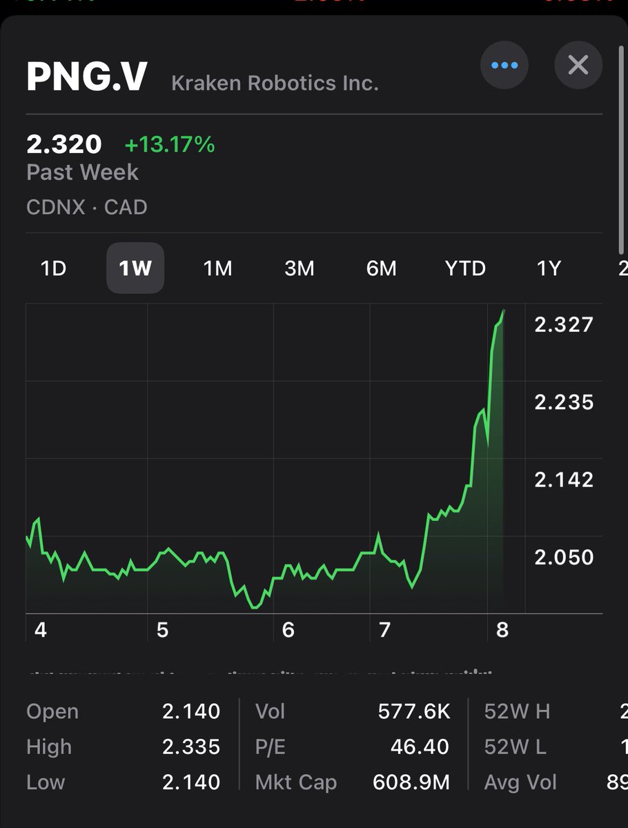 DeepSailCapital's tweet image. All the institutions are scrambling to get in now.  Just not enough sellers.  $PNG.V