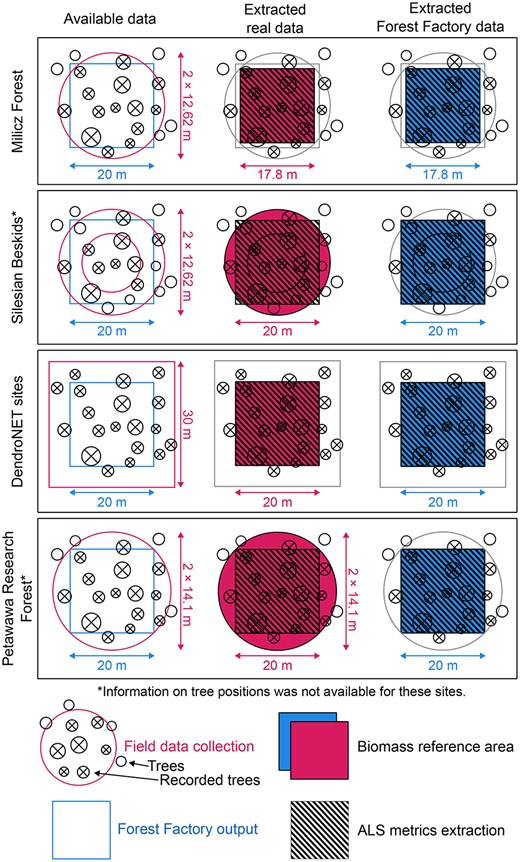 Can simulated laser scanning data of virtual forest plots be used to train biomass models, ⬇️ need for field measurements?

Schäfer et al. found model performance ⬆️ when combining simulated and field data, but simulated data can't replace field data yet. doi.org/10.1093/forest…