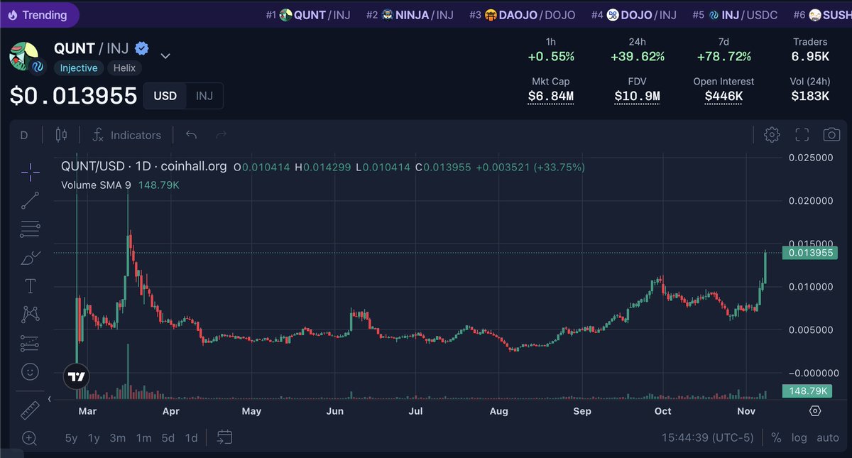 $QUNT is the #1 trending asset on $INJ ⭐️