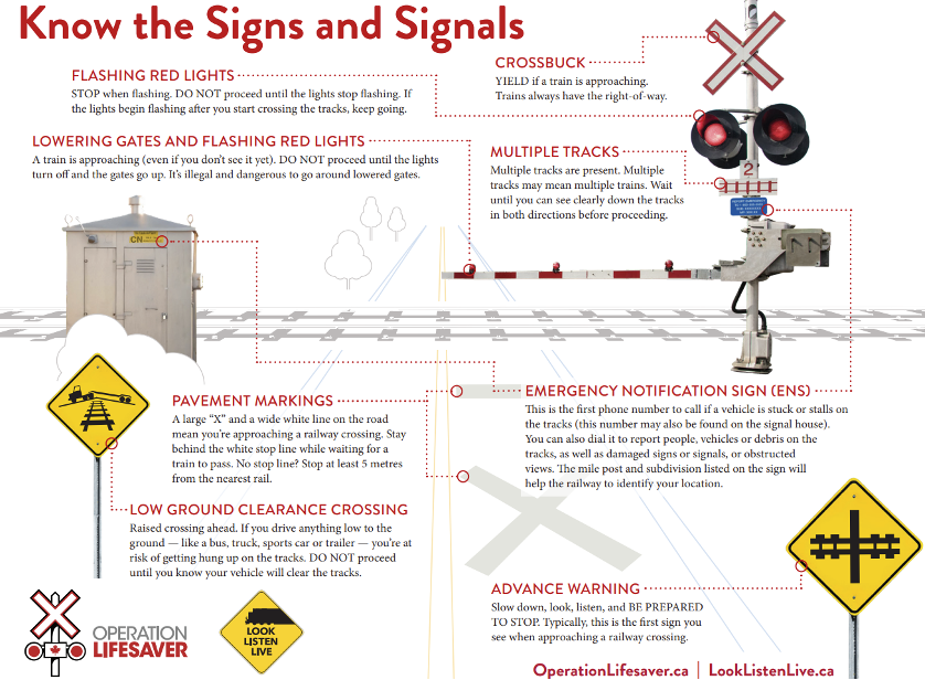 Stay Safe at Railway Crossings!

Knowing the signs and signals at railway crossings can save lives. STOP when lights flash, never go around lowered gates, and always yield to trains.

Learn more at OperationLifesaver.ca. Stay alert at all railway crossings!