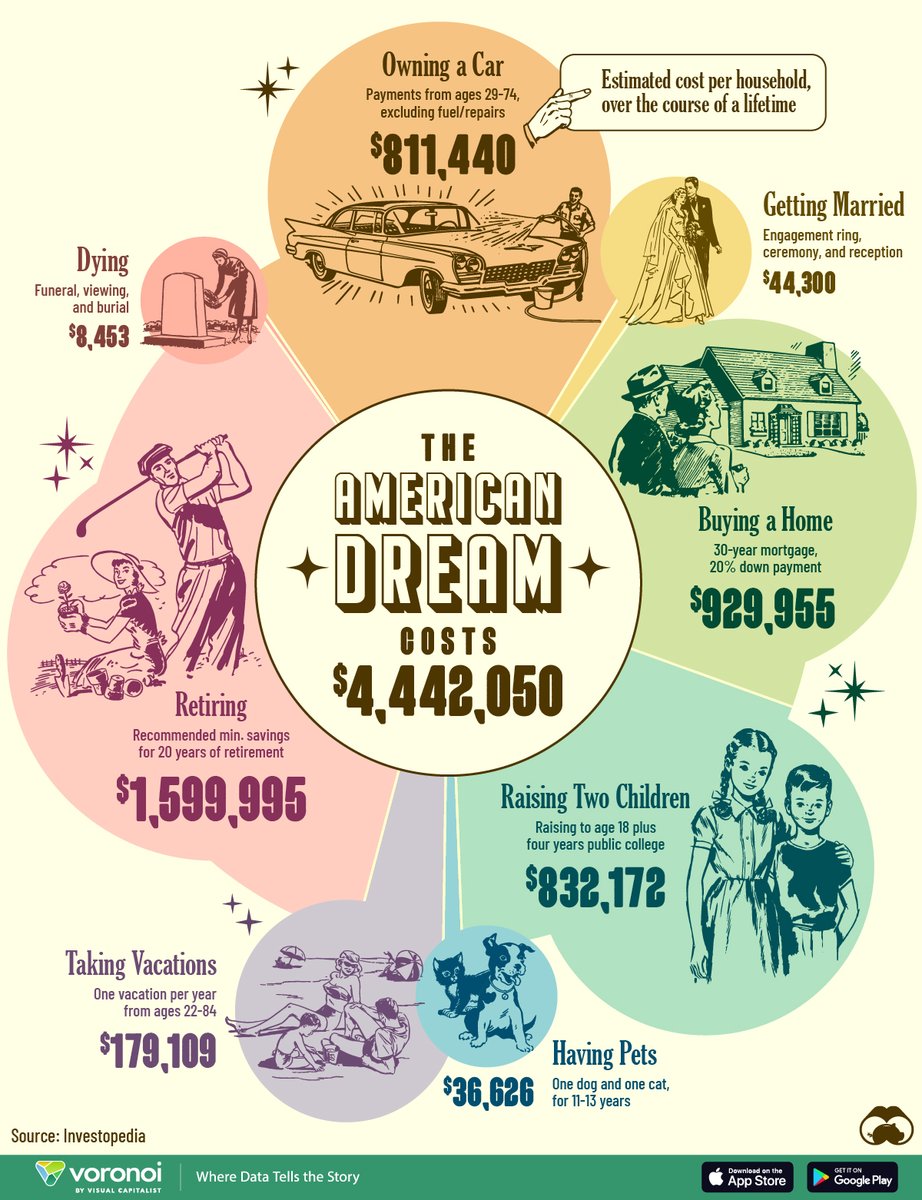 VisualCap's tweet photo. Visualizing the Cost of the American Dream in 2024 💸

📊 Craving more visual stories like this? Access a world of verifiable data with just a tap on the @VoronoiApp. 

https://t.co/pWGOvkcJXQ https://t.co/BkatIcHvW0