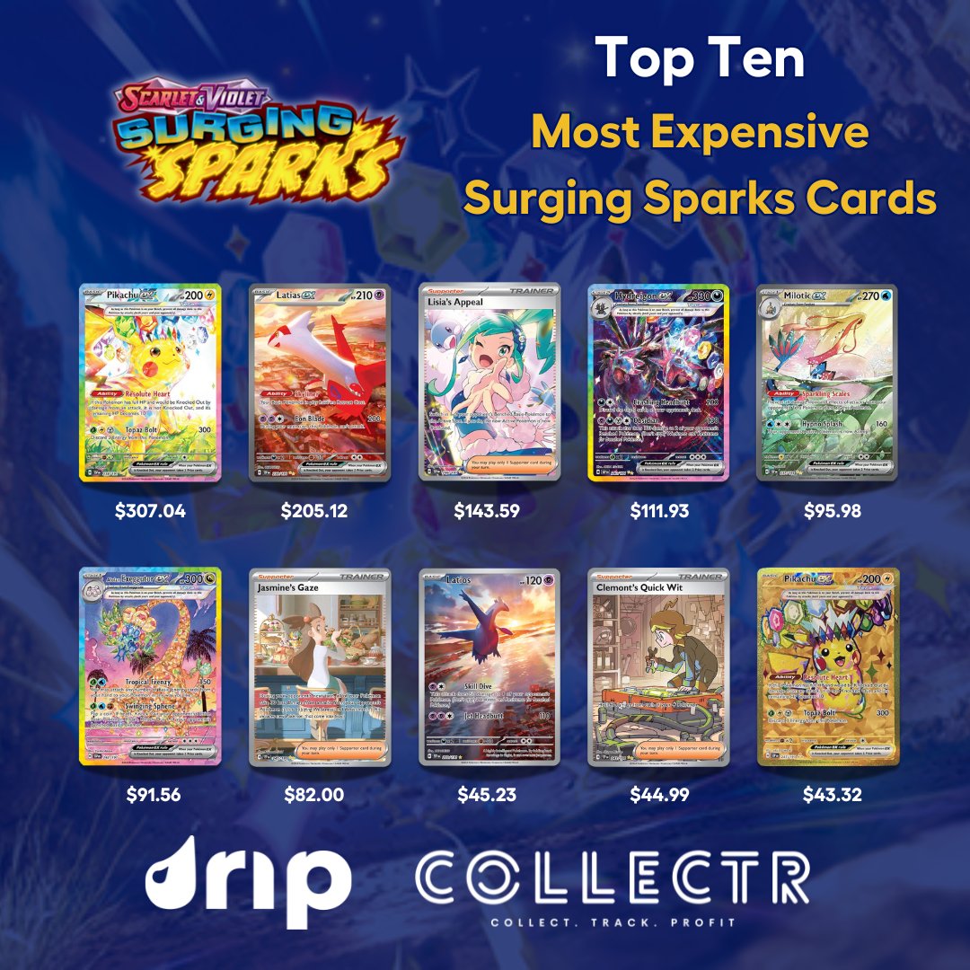 Pokmon Surging Sparks release day is here! We've teamed up with @getcollectrapp to reveal the top 10 most expensive cards from the set! Powered by @getcollectrapp Pokmon Surging Sparks release day is here! We've teamed up with @getcollectrapp to reveal the top 10 most expensive cards from the set! Powered by @getcollectrapp