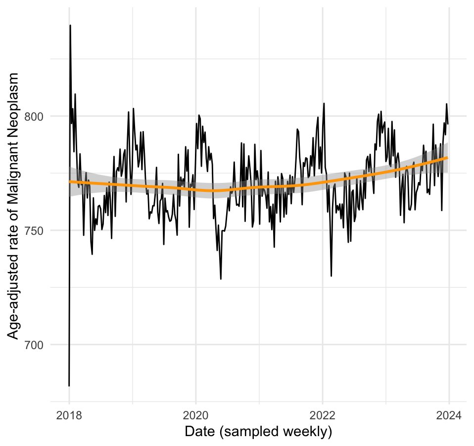 RyanPhorster's tweet photo. @tylerblack32 I agree, I find his analysis bizarre. I think he is dynamically weighting by age (plot from before) rather than adjusting to a single standard population. Here, I adjust to the 2000 reference population. No significant change in the overall trend. https://t.co/EDRquY9IfT
