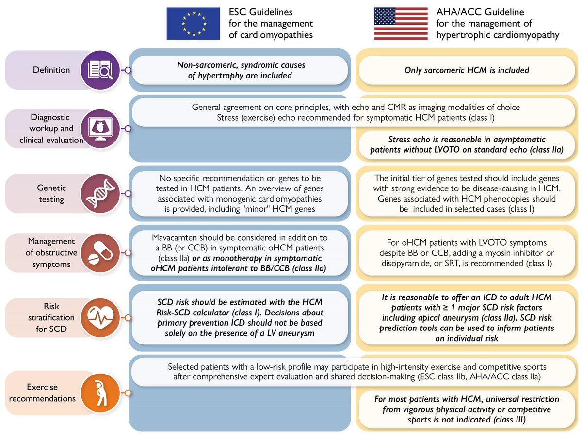 Hypertrophic cardiomyopathy evolving management: <a href="/AHAScience/">AHA Science</a> /<a href="/ACCinTouch/">American College of Cardiology</a> vs. <a href="/escardio/">European Society of Cardiology</a> guidelines

academic.oup.com/eurheartj/adva… 

#HCM <a href="/ESC_Journals/">European Society of Cardiology Journals</a>
