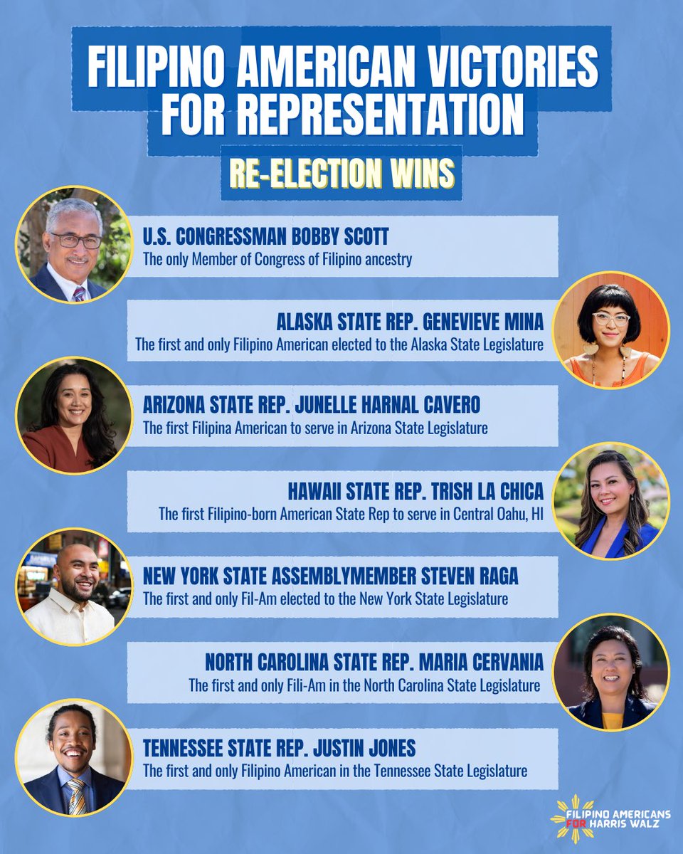 filamsforharris's tweet photo. 📣✨ Amidst the election results, we're celebrating historic wins for Filipino American leaders across the U.S.! Each victory brings us closer to true representation and a brighter future for our community. 🇵🇭💙

#filipino #filipinoamerican #RepresentationMatters #aanhpi https://t.co/F8urpQ8JP9