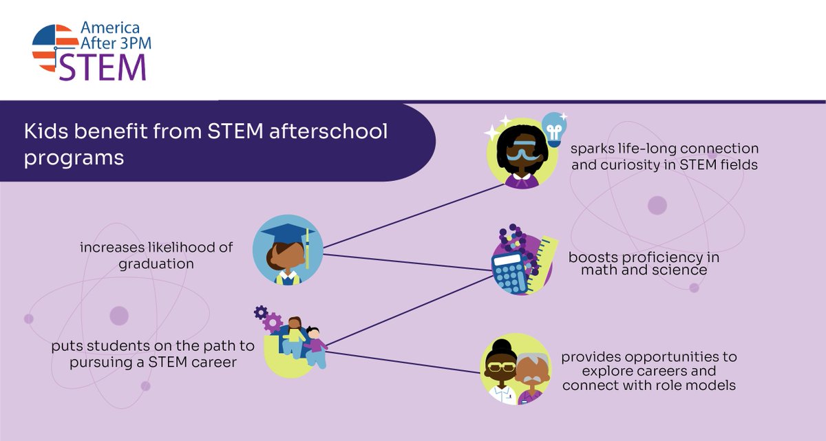 Happy #STEMDay! We're celebrating because we know afterschool programs are a natural place for youth to explore, innovate, and develop interest in STEM—especially for those traditionally underrepresented in STEM fields. 💪 

#AA3PM aa3pm.co/STEM