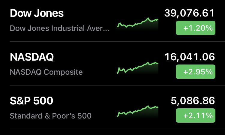 tffinance22's tweet photo. S&amp;P 500 crosses 6,000!

Another screenshot I found had the S&amp;P at 5,086 back in February!

Keep investing, or get started if you haven’t already! https://t.co/LqxIIgRWbN