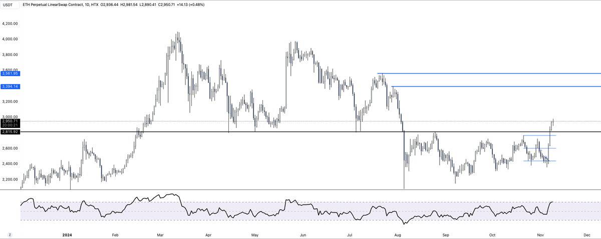 CryptoCooper69's tweet photo. $ETH finally cleared the $2800 level

Next major resistance is at $3400 area https://t.co/kwoBxq0Uc9