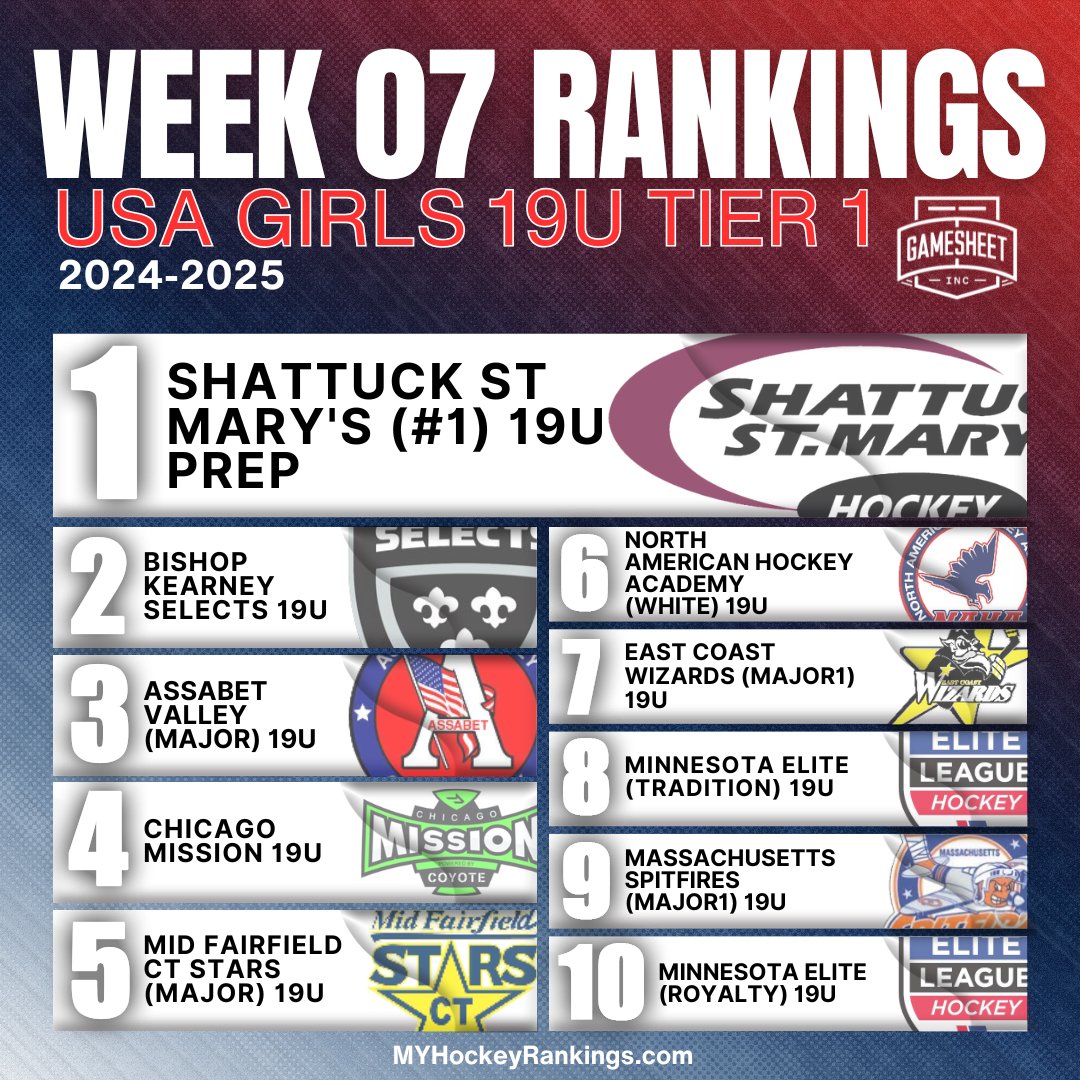 Week 7 USA Girls 19U Tier 2 Top 10
Presented by <a href="/GameSheetInc/">GameSheet Inc.</a> 🇺🇸

Complete Rankings
myhockeyrankings.com/rank.php?y=202…