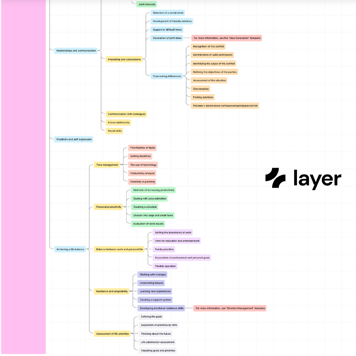 Layer4you's tweet photo. This mind map covers essential areas for self-growth: self-awareness, learning, career, health, relationships and creativity—practical steps for a balanced, fulfilling life 🩷
#PersonalDevelopment #SelfImprovement #PersonalGrowth #startup #freelance #management #timemanagement https://t.co/Z20oiVTLbg